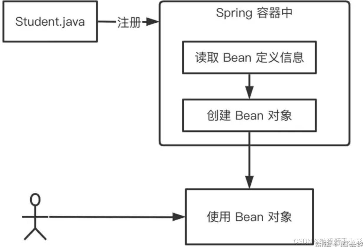 初步认识spring-CSDN博客