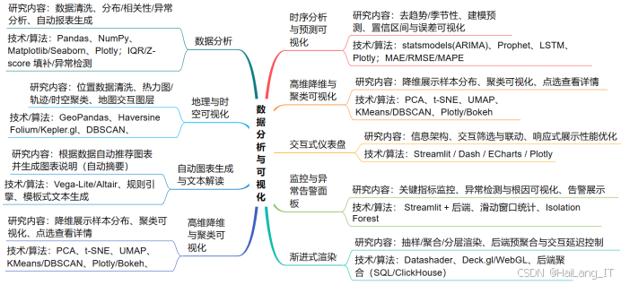 Python方向本科毕业设计选题主要涵盖Web开发与框架应用、数据分析与可视化、人工智能与机器学习应用、自动化测试与脚本开发、网络爬虫与数据采集等研究方向。