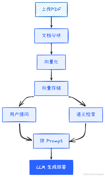 RAG的工作流