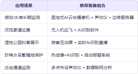 鸟类识别设备推荐应用场景