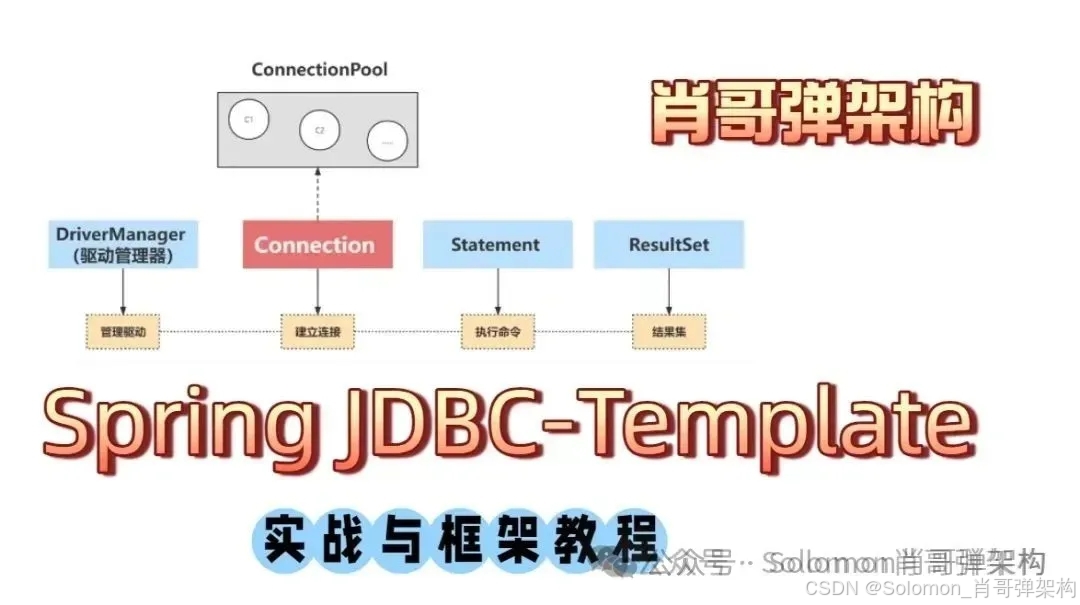 深度解析 Spring JDBCTemplate 设计哲学:从传统JDBC痛点出发,揭秘高效访问设计方案_jdbctemplate 原生 ...