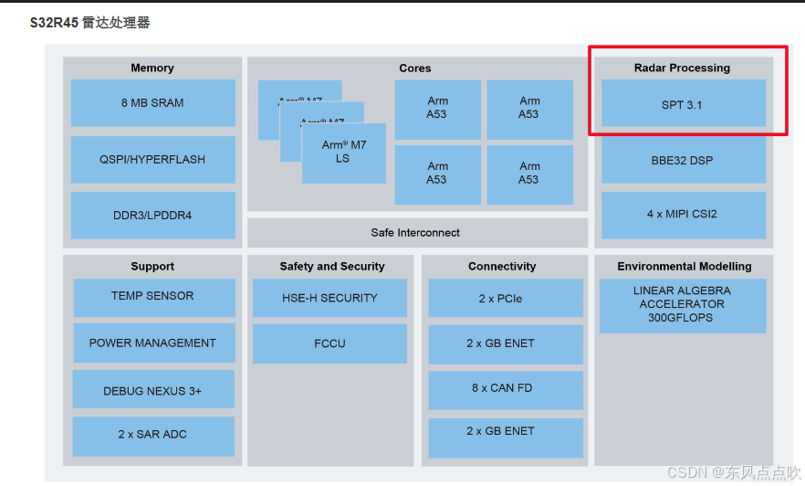 此图为SPT在S32R45中的模块构成