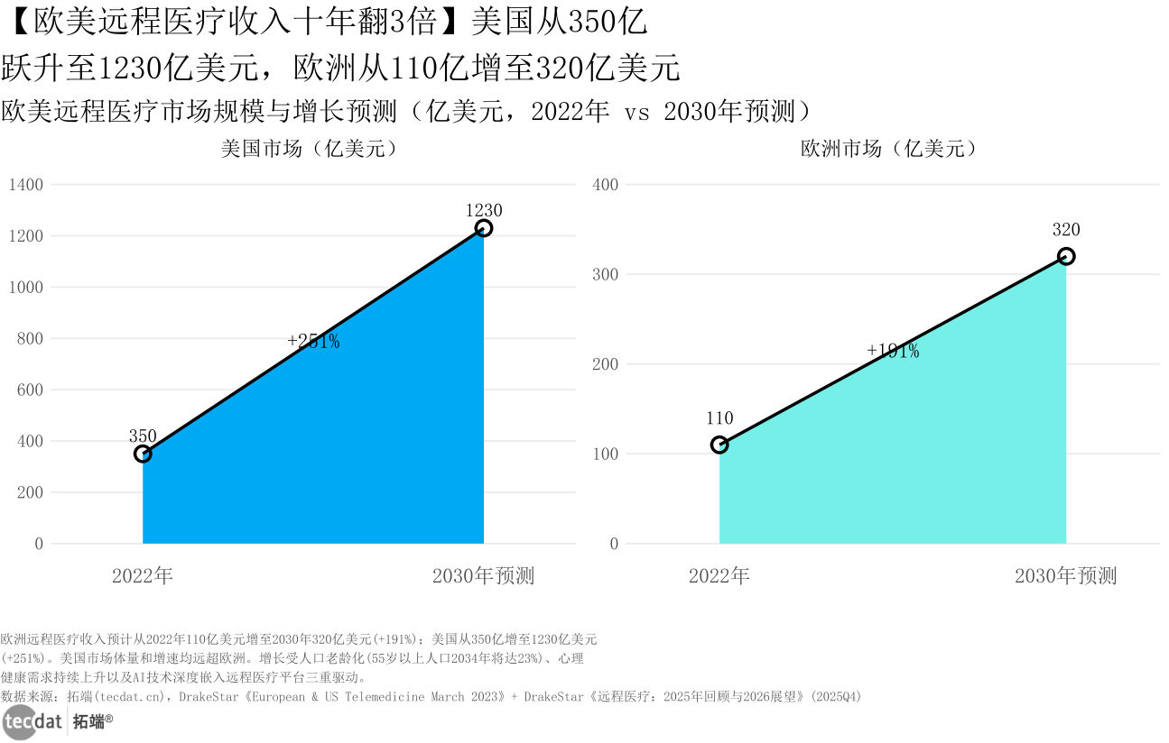欧美市场规模预测