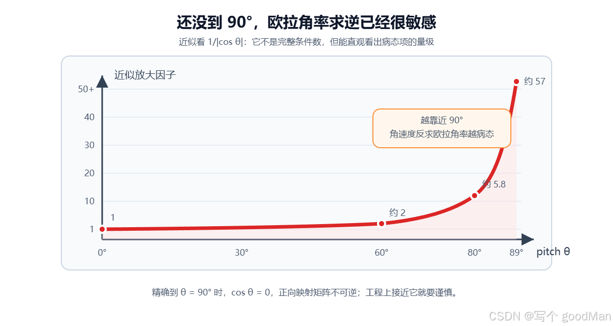 欧拉角接近奇点时的求逆放大