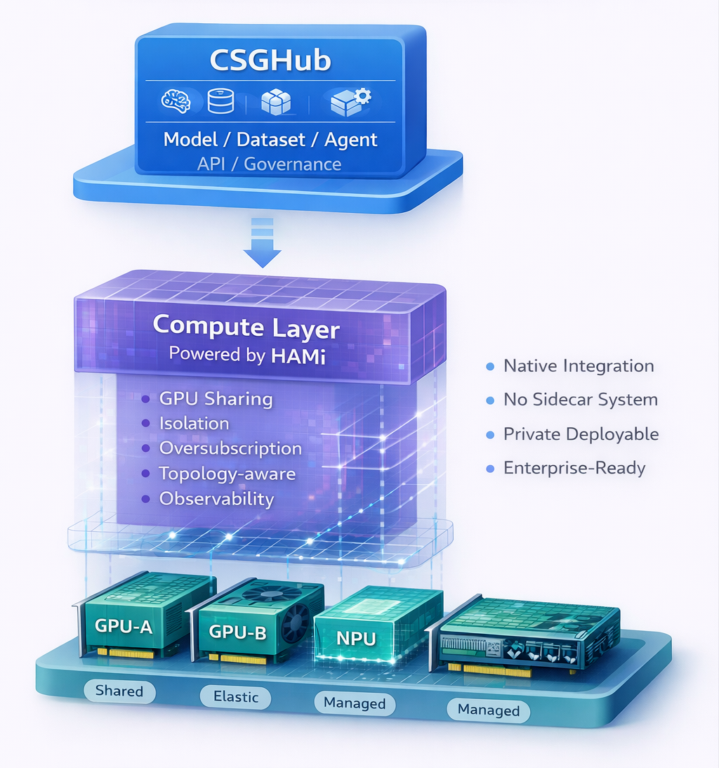 CSGHub x HAMi 原生集成架构图