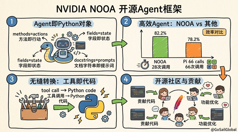 NVIDIA开源NOOA框架构建AI Agent
