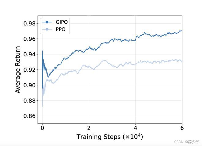 图 4：GIPO 和 PPO 在 AcceRL 中效果对比