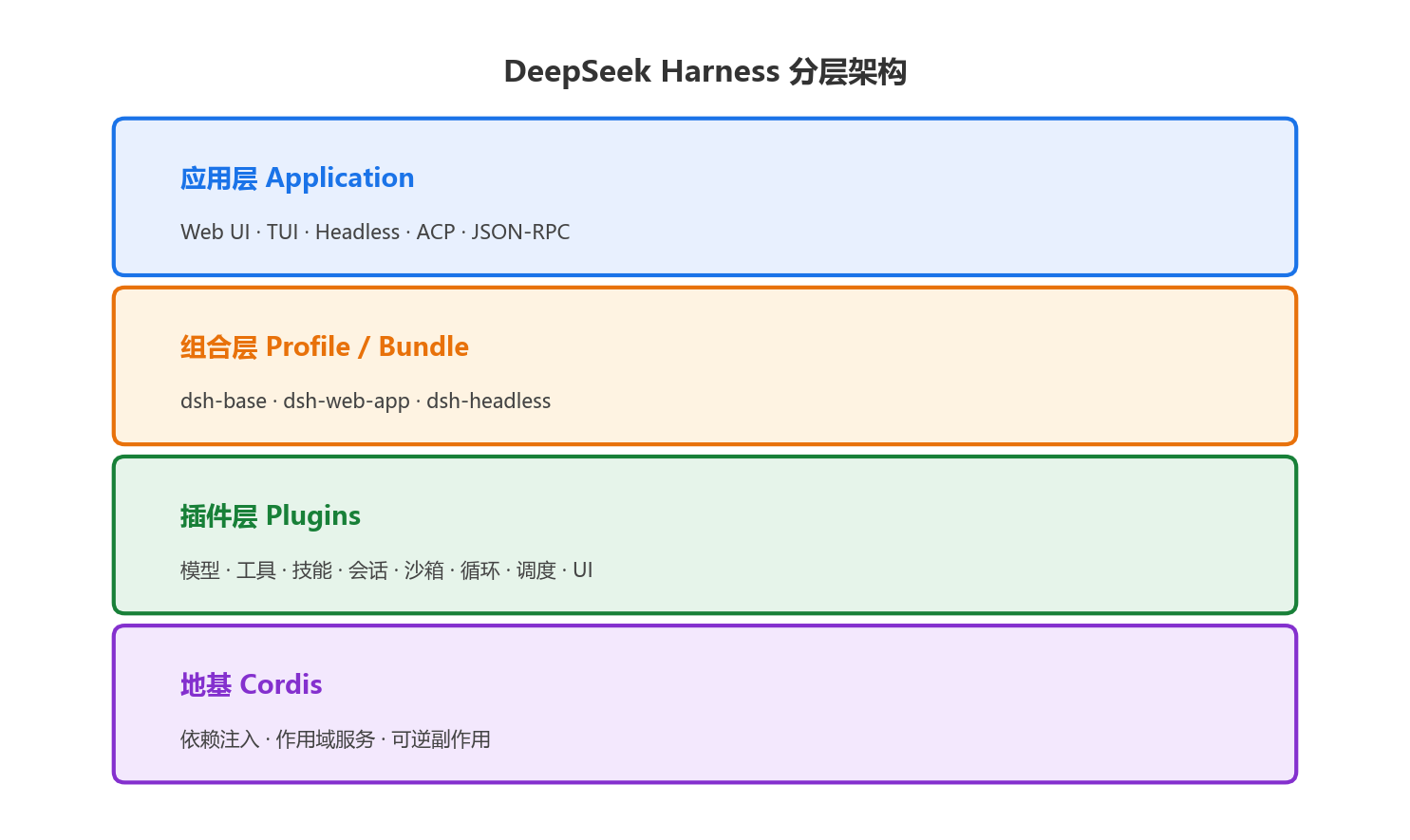 DeepSeek Harness 分层架构