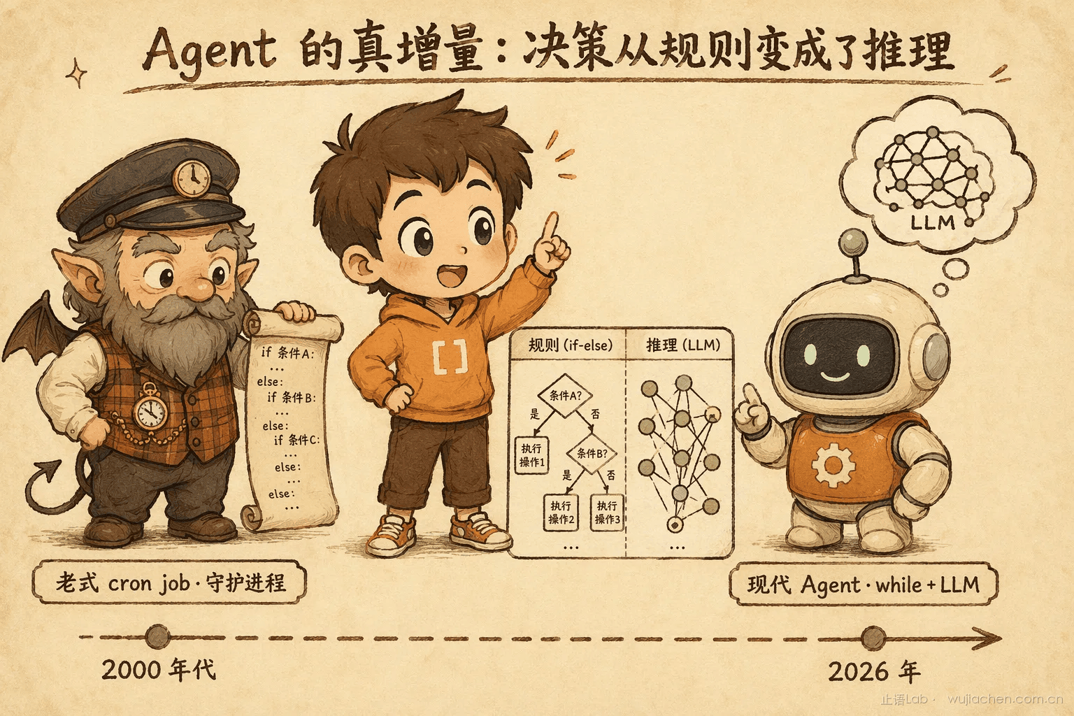 Agent 演化：从 cron job 到 LLM 决策