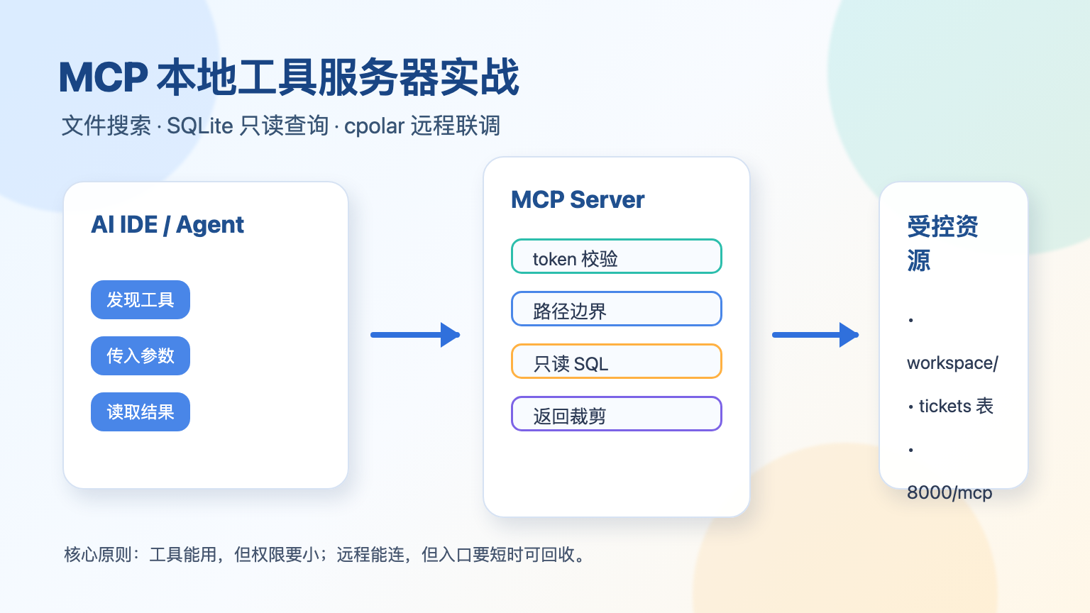 MCP 本地工具服务器实战封面图:文件搜索、SQLite 只读查询与 cpolar 远程联调架构