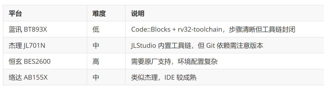 搭建环境对比