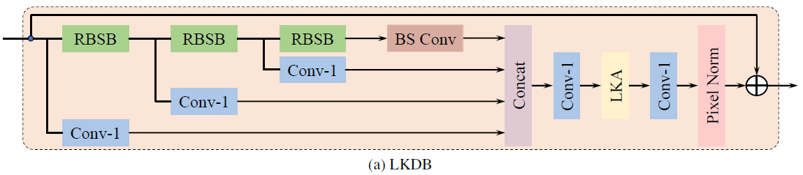 图像超分辨率模型记录：LKDN — Large Kernel Distillation Network for Efficient ...
