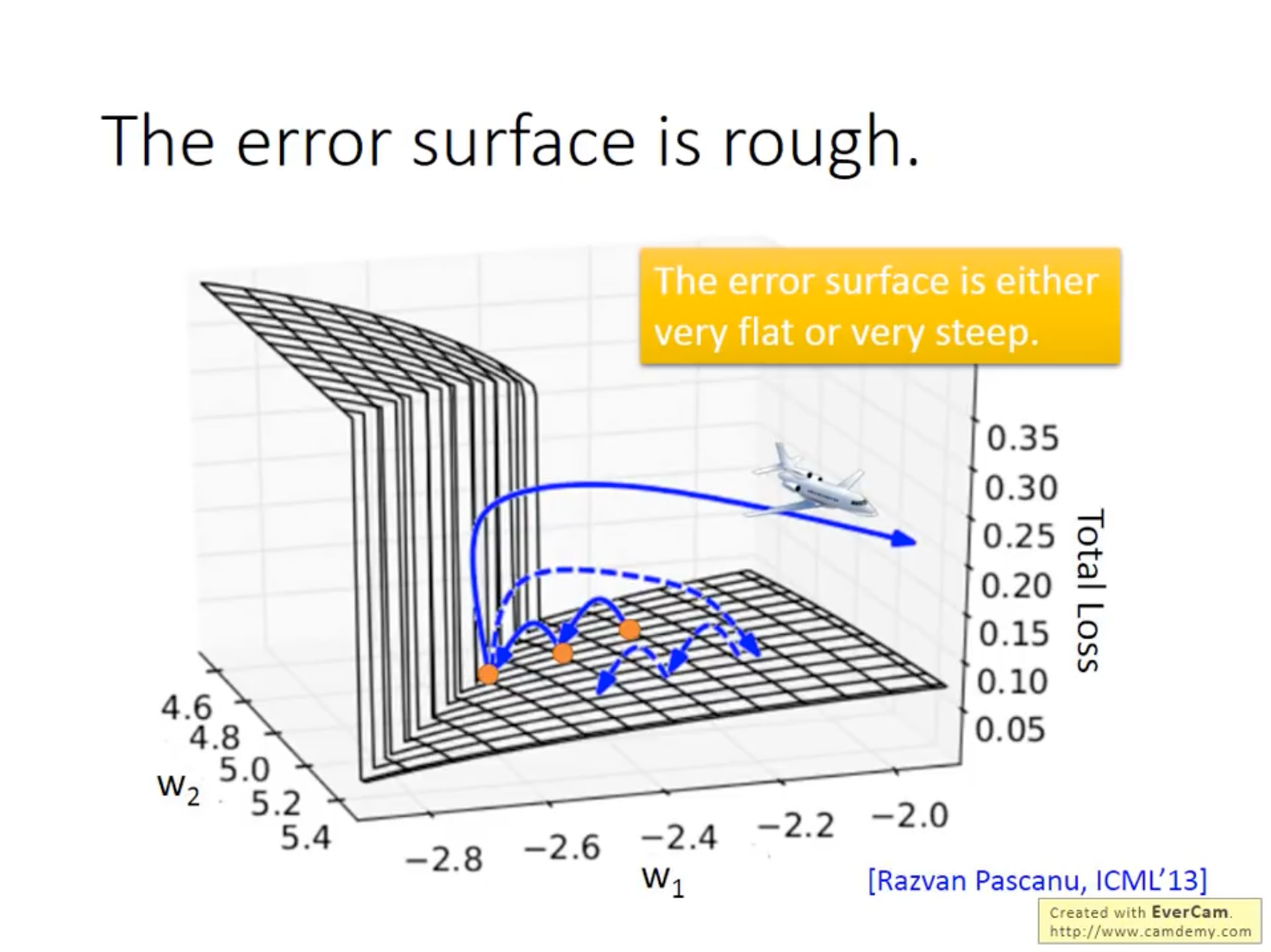 RNN Error Surface
