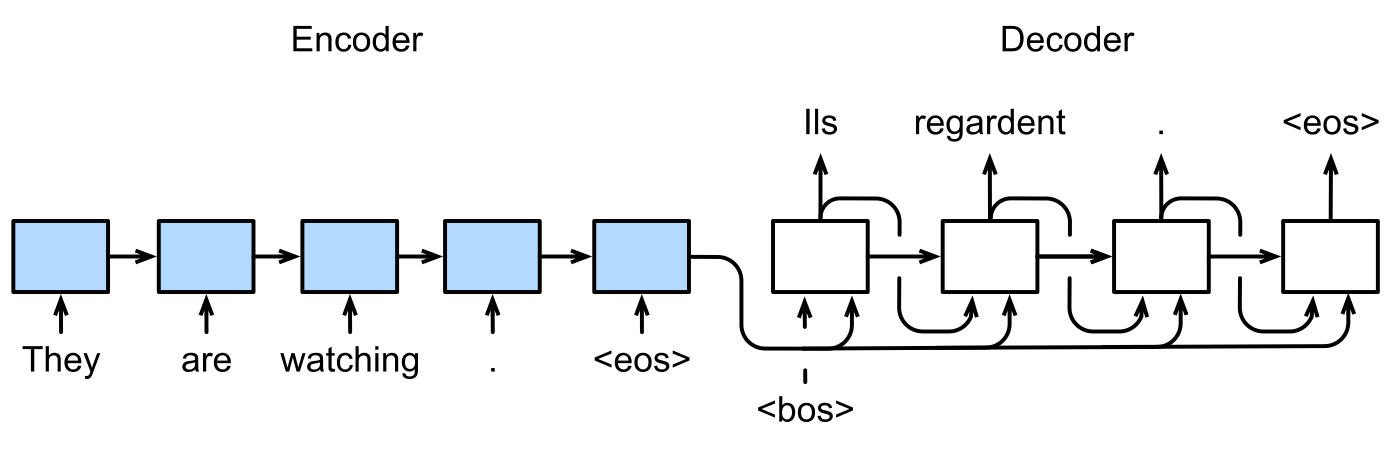 Seq2Seq 推理时逐 token 生成