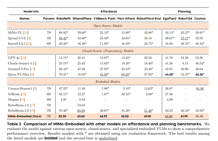 Comparison of MiMo-Embodied with other models on affordance and planning benchmarks