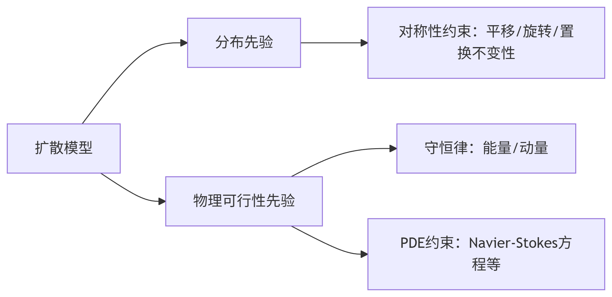 双先验融合法，将物理知识嵌入扩散模型
