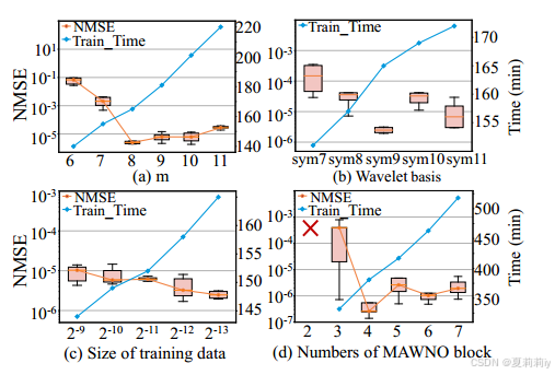 [论文精读]Multiscale Attention Wavelet Neural Operator for Capturing Steep ...