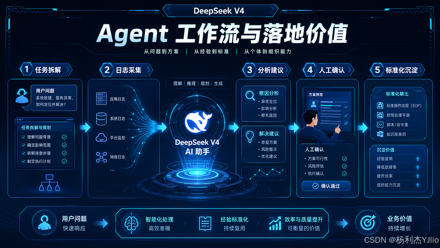 Windows 排障分析能力测评图