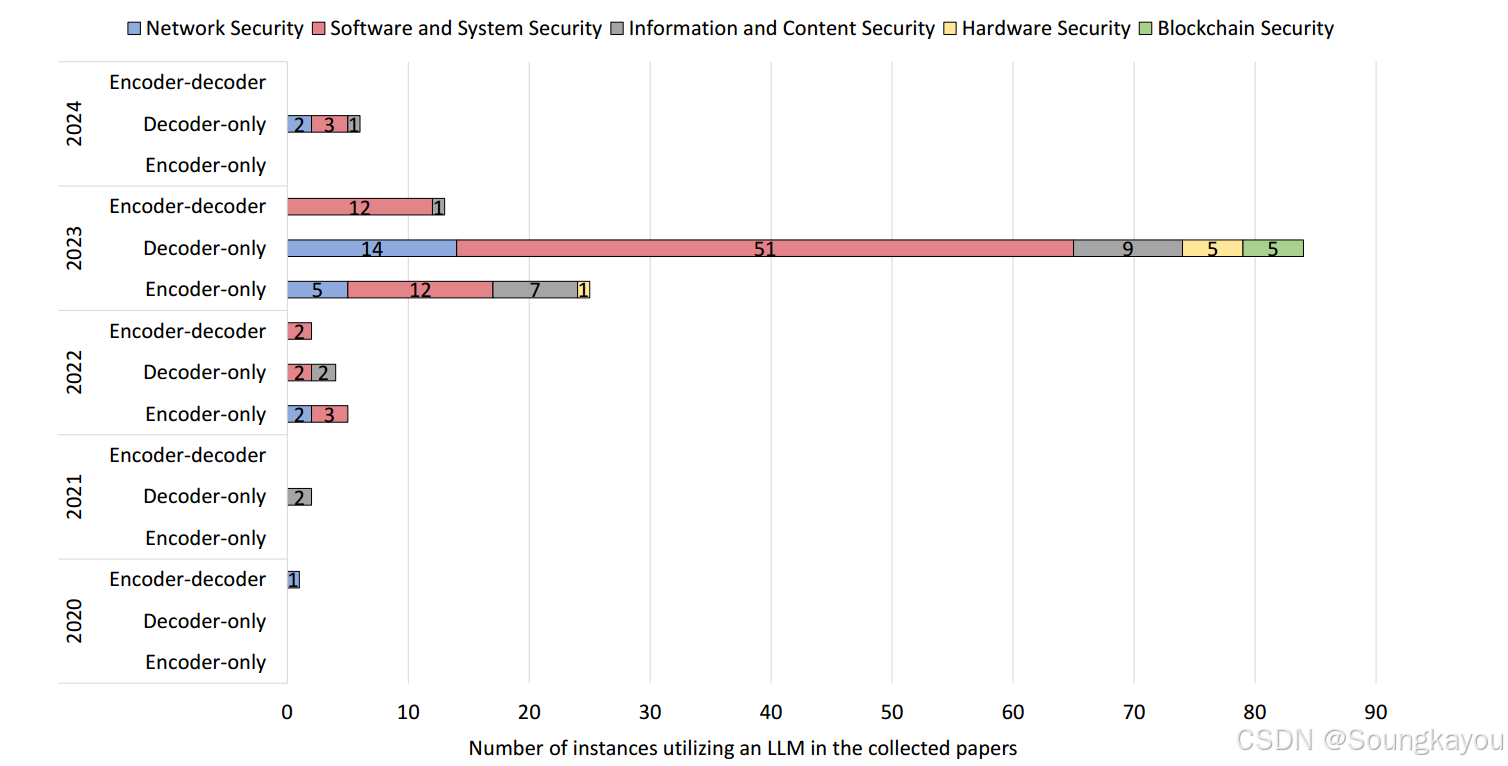 Large Language Models for Cyber Security: A Systematic Literature ...