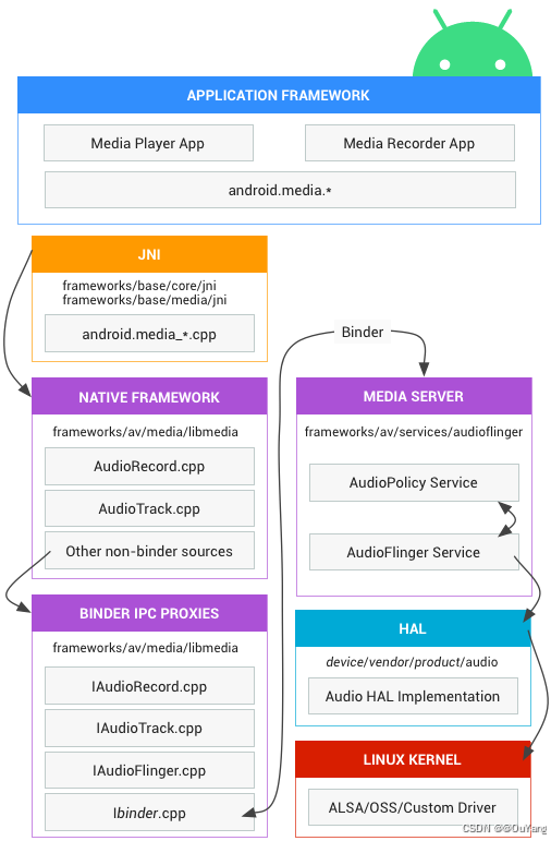 Android Audio Service Android10 音频系统之AudioPolicyService_audioinputdescriptor-CSDN博客