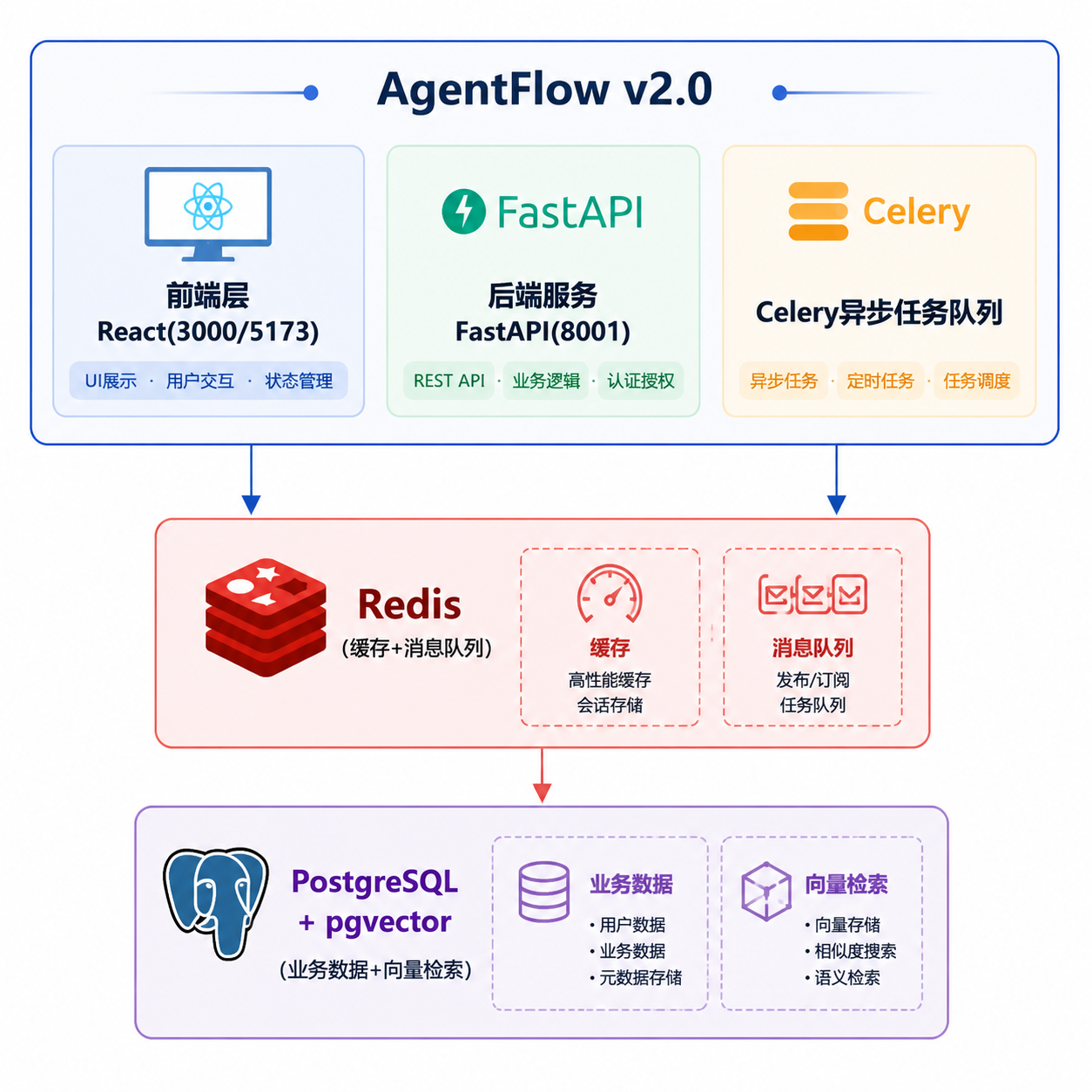 开源零代码 AI Agent 平台 AgentFlow 全栈技术深度拆解（附部署、源码、架构）_agentflow-ui-CSDN博客