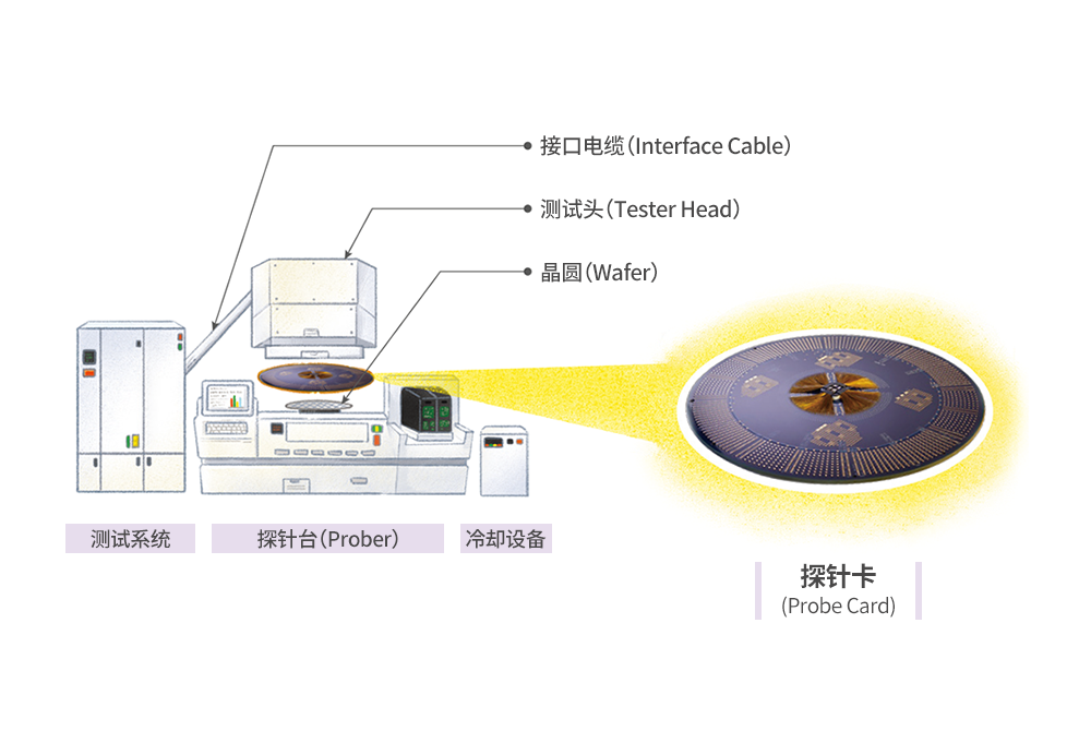 晶圆测试系统模式图