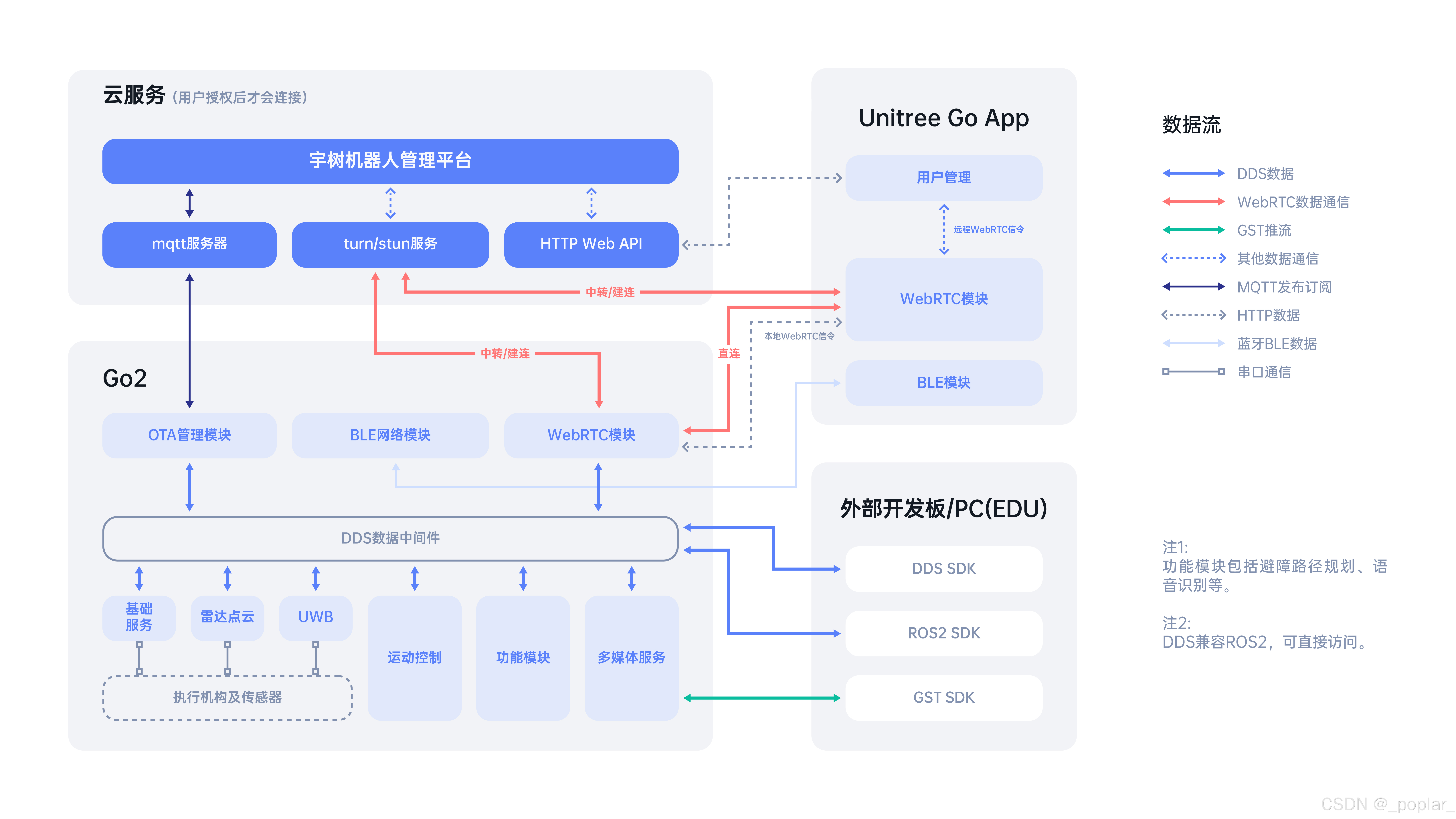 宇树机器狗Go2的ROS2环境配置_ros2 宇树-CSDN博客