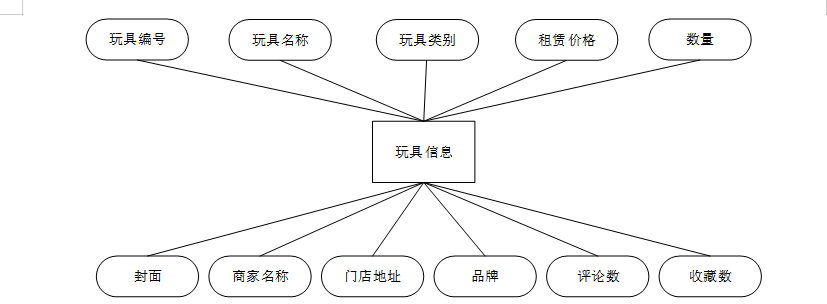 计算机毕设Springboot儿童玩具共享平台 基于Spring Boot的儿童玩具租赁共享平台开发 Spring Boot驱动的儿童玩具共享管理平台设计与实现