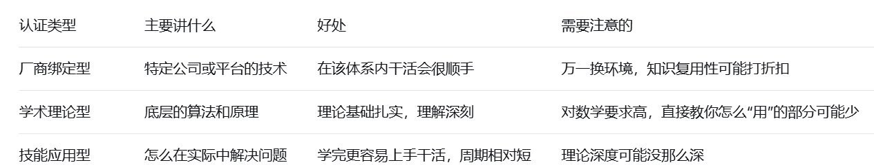 认证类型	主要讲什么	好处	需要注意的	适合谁
厂商绑定型	特定公司或平台的技术	在该体系内干活会很顺手	万一换环境，知识复用性可能打折扣	确定要在某个技术生态里发展的人
学术理论型	底层的算法和原理	理论基础扎实，理解深刻	对数学要求高，直接教你怎么“用”的部分可能少	想往深入研究或算法方向走的人
技能应用型	怎么在实际中解决问题	学完更容易上手干活，周期相对短	理论深度可能没那么深	想快速提升应用能力的转行者