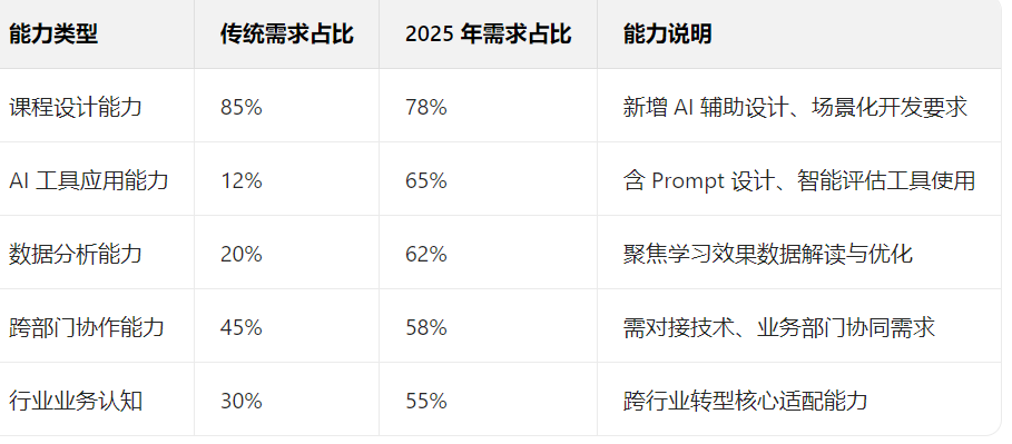 能力类型	传统需求占比	2025 年需求占比	能力说明
课程设计能力	85%	78%	新增 AI 辅助设计、场景化开发要求
AI 工具应用能力	12%	65%	含 Prompt 设计、智能评估工具使用
数据分析能力	20%	62%	聚焦学习效果数据解读与优化
跨部门协作能力	45%	58%	需对接技术、业务部门协同需求
行业业务认知	30%	55%	跨行业转型核心适配能力