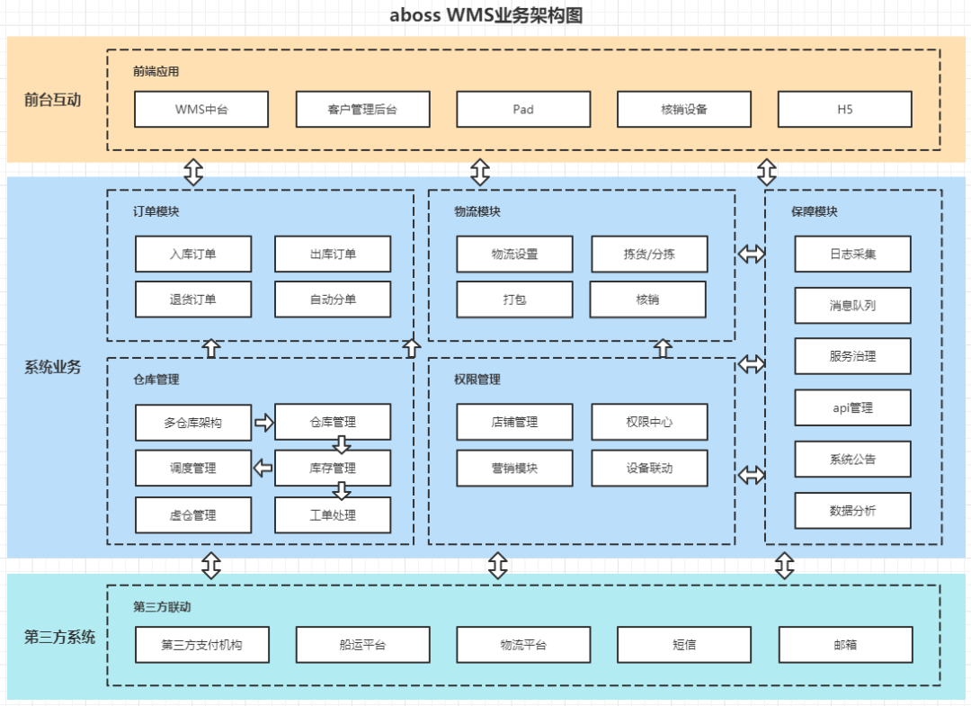 【项目积累】工业软件WMS系统功能模块说明_wms系统功能清单-CSDN博客