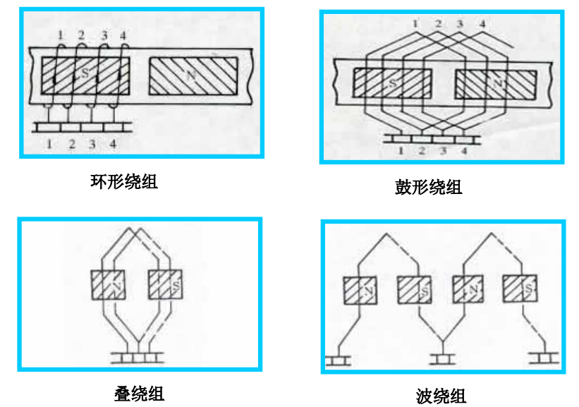 电机学知识点总结-第二章直流电机_直流发电机的工作原理-CSDN博客