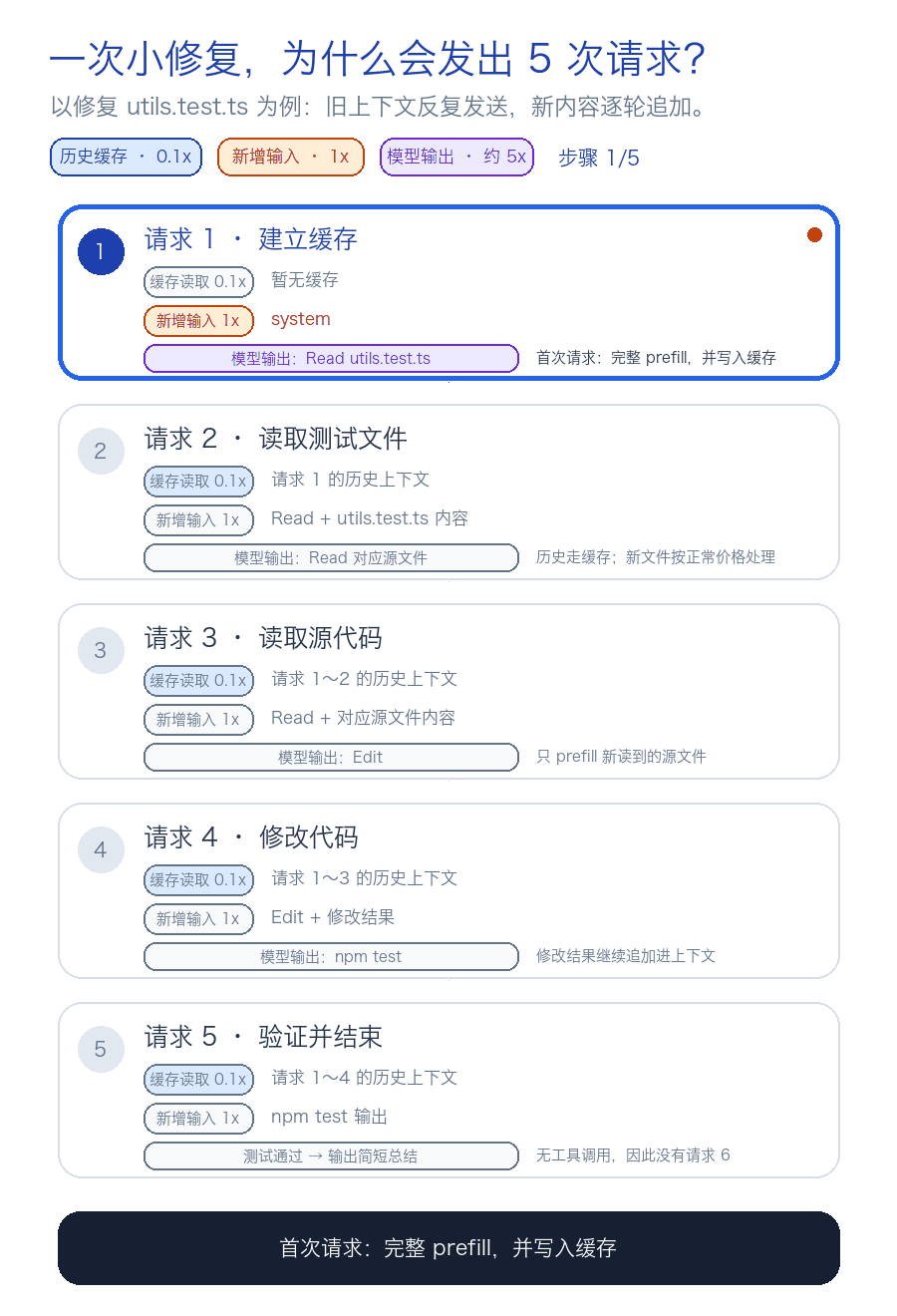 Claude Code 五次请求与 Prompt cache 动态演示