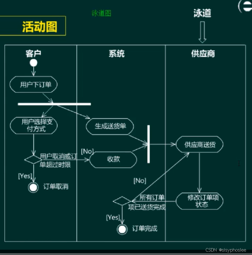 活动图