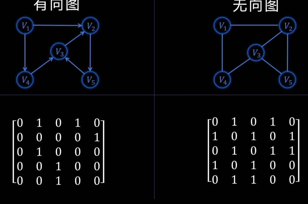 数据结构————图_数据结构--图-CSDN博客