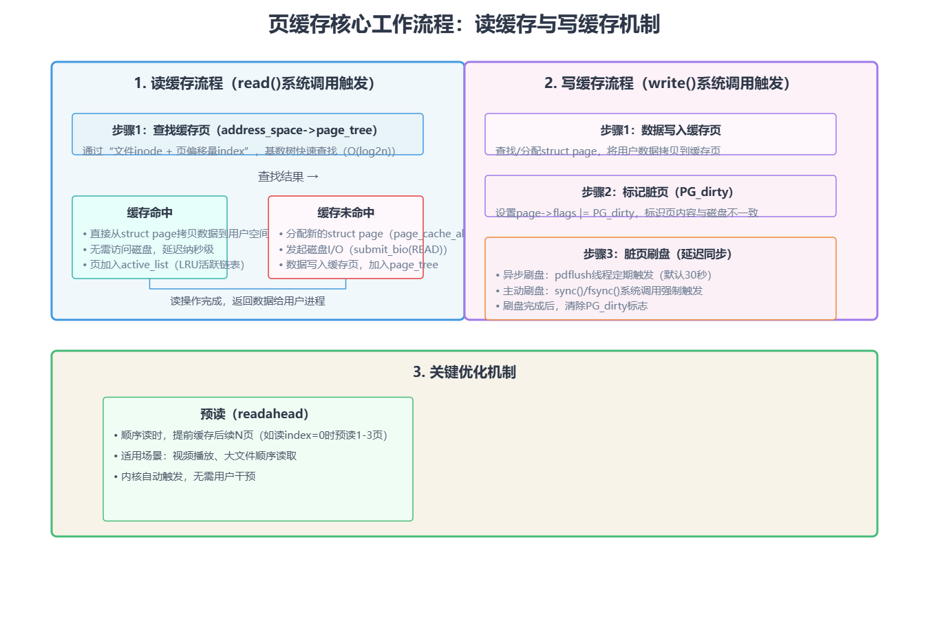Linux内核架构浅谈84 - Linux文件缓存：页缓存（page cache）的结构与作用_linux 页缓存-CSDN博客