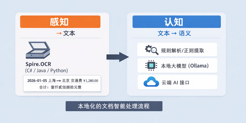 文档智能处理流程的两个主要部分