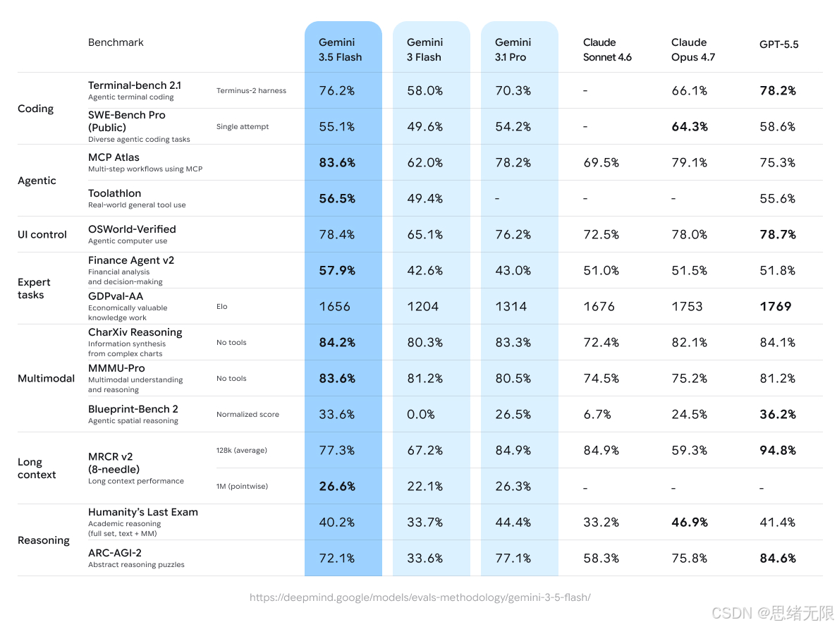 Google 官方图：Gemini 3.5 benchmark