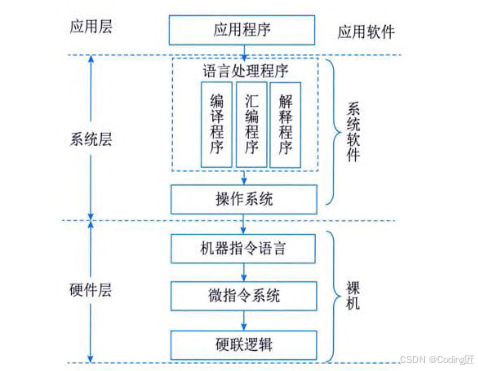 计算机系统的多级层次结构