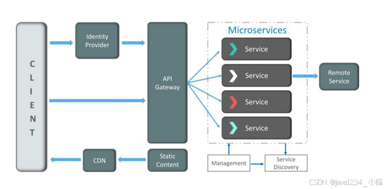 Web，RESTful API 在微服务中的作用是什么？