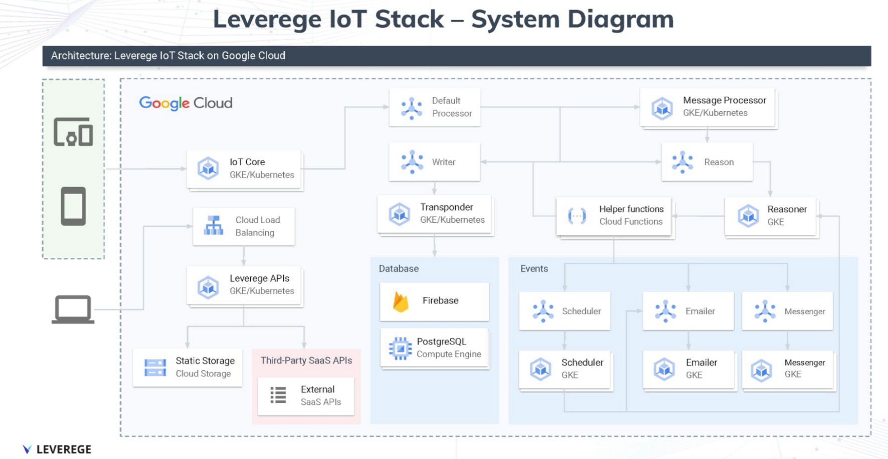 Leverege 携手谷歌云和BigQuery,赋能大规模企业级物联网(IoT)解决方案