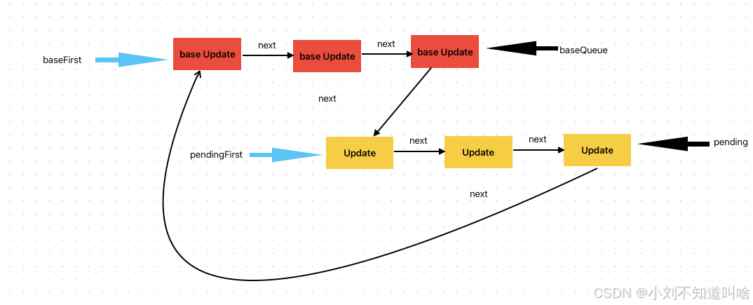 React 源码揭秘 | 更新队列