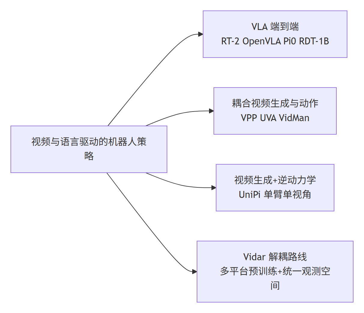 机器人策略方法分类树：VLA 端到端、耦合视频生成与动作、视频生成加逆动力学三条路线