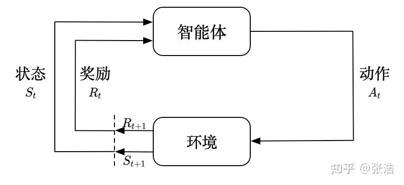 强化学习流程