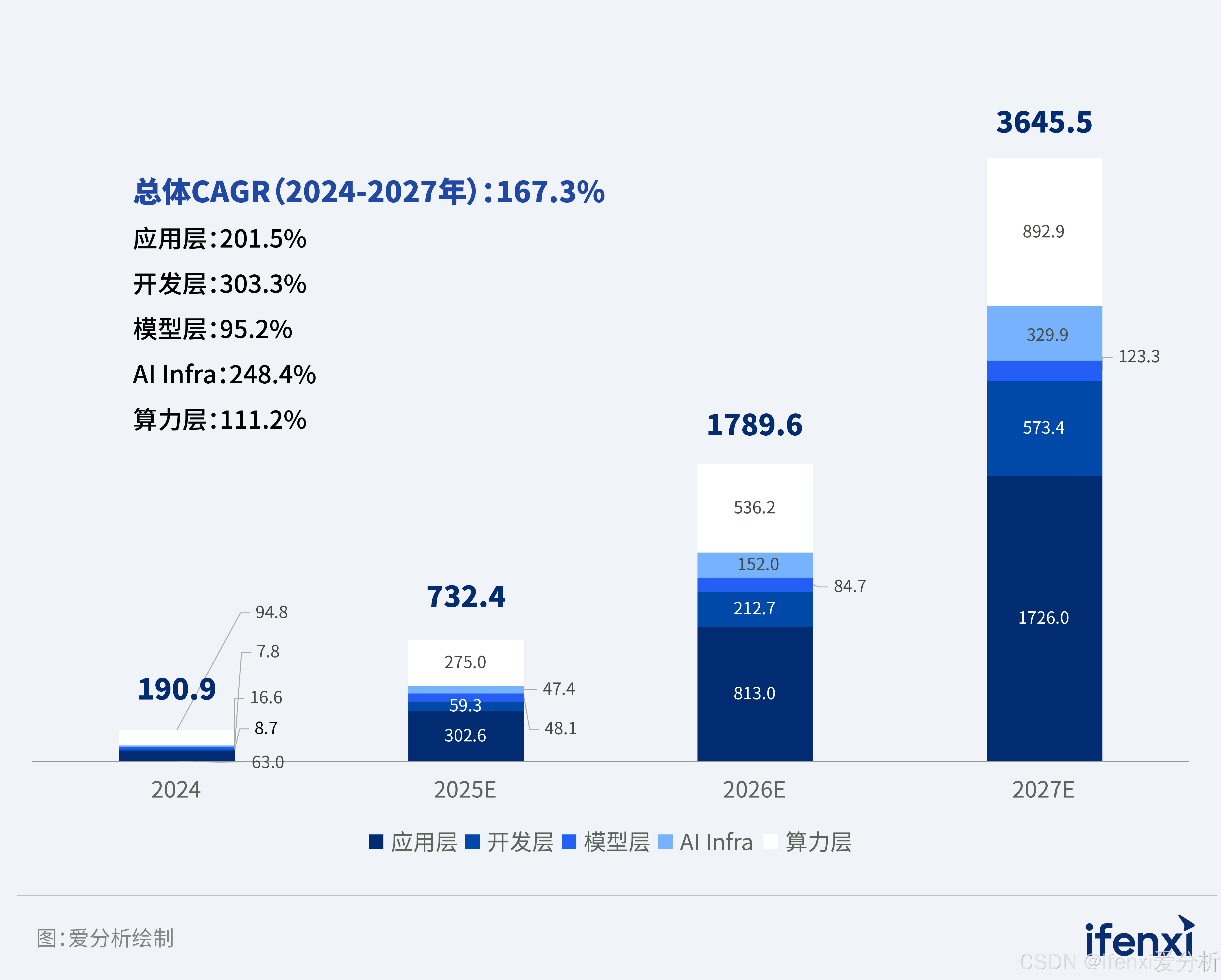 图 1 2024-2027年中国大模型产业规模(单位:亿元人民币)