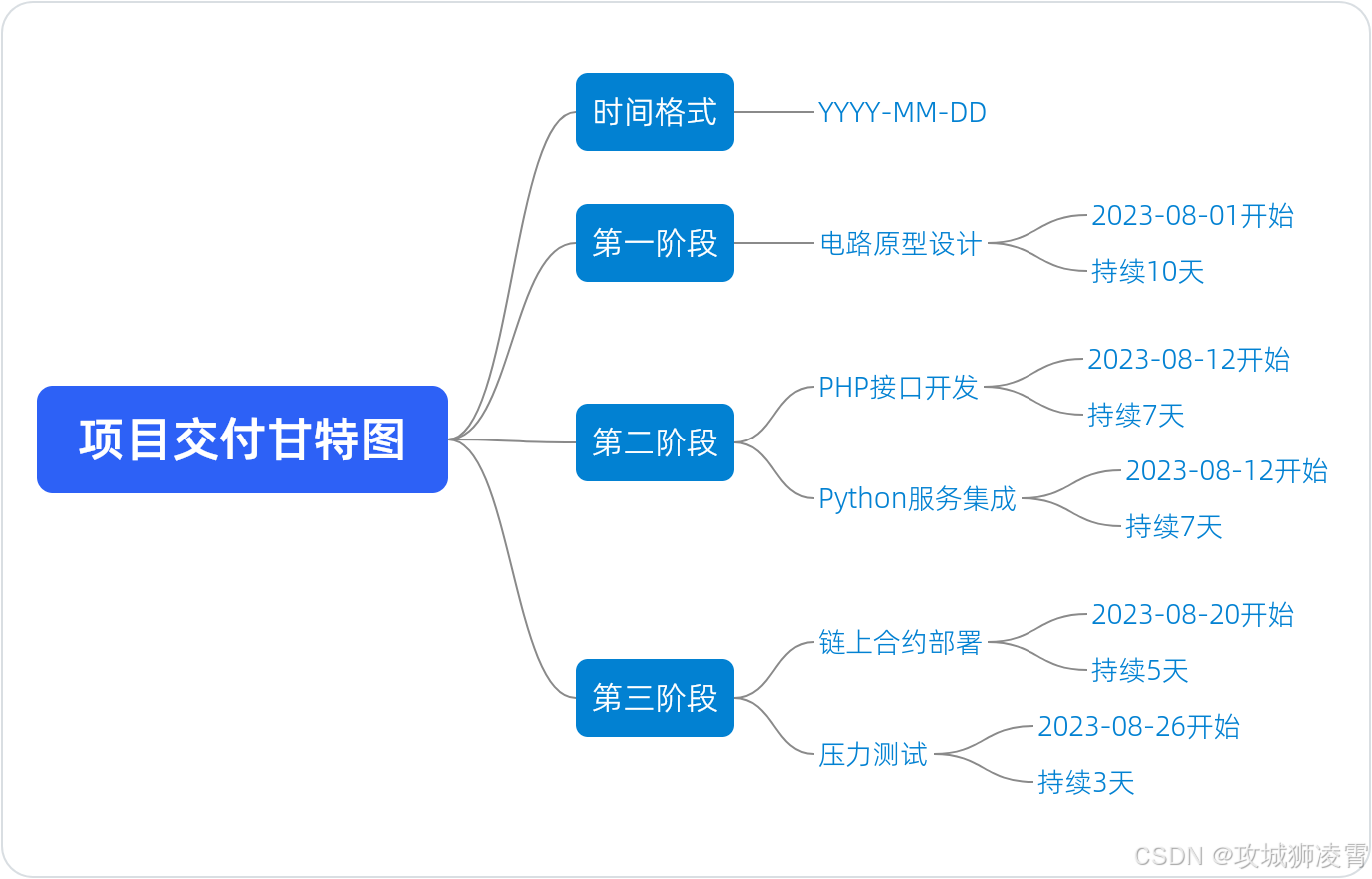分阶段交付