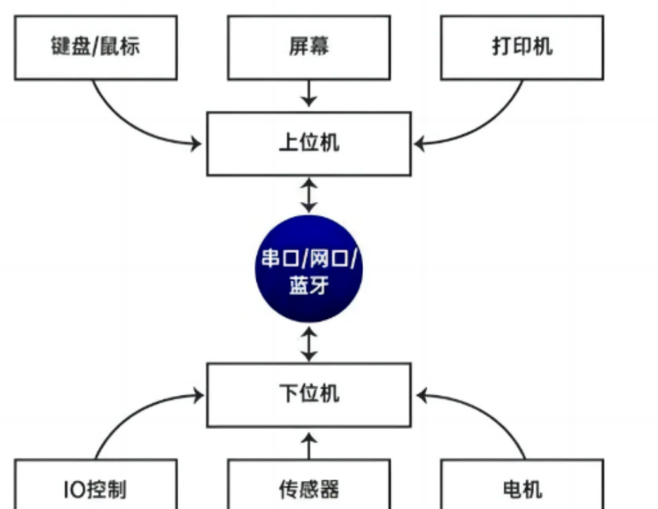 上位机到底是什么,与下位机区别,终于能讲清楚了_上位机软件是什么意思-CSDN博客