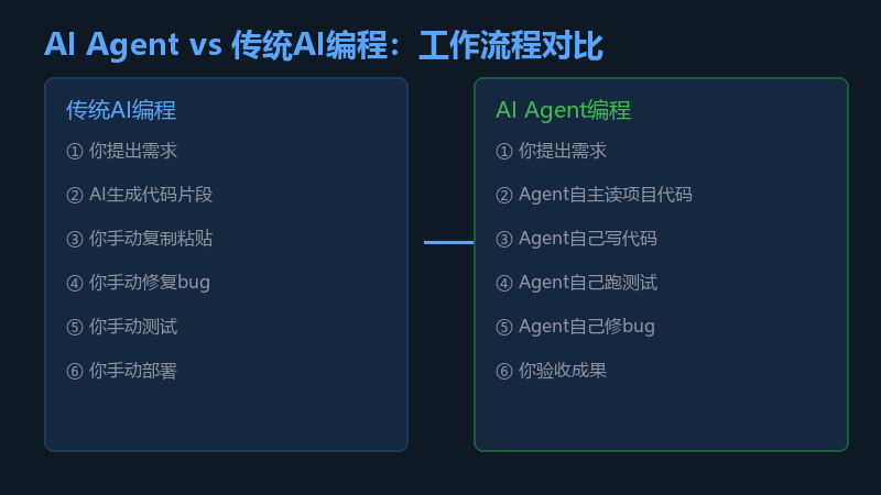 AI Agent vs 传统AI编程工作流对比：传统方式需要你每一步手动操作，Agent方式你只需提需求、验收成果