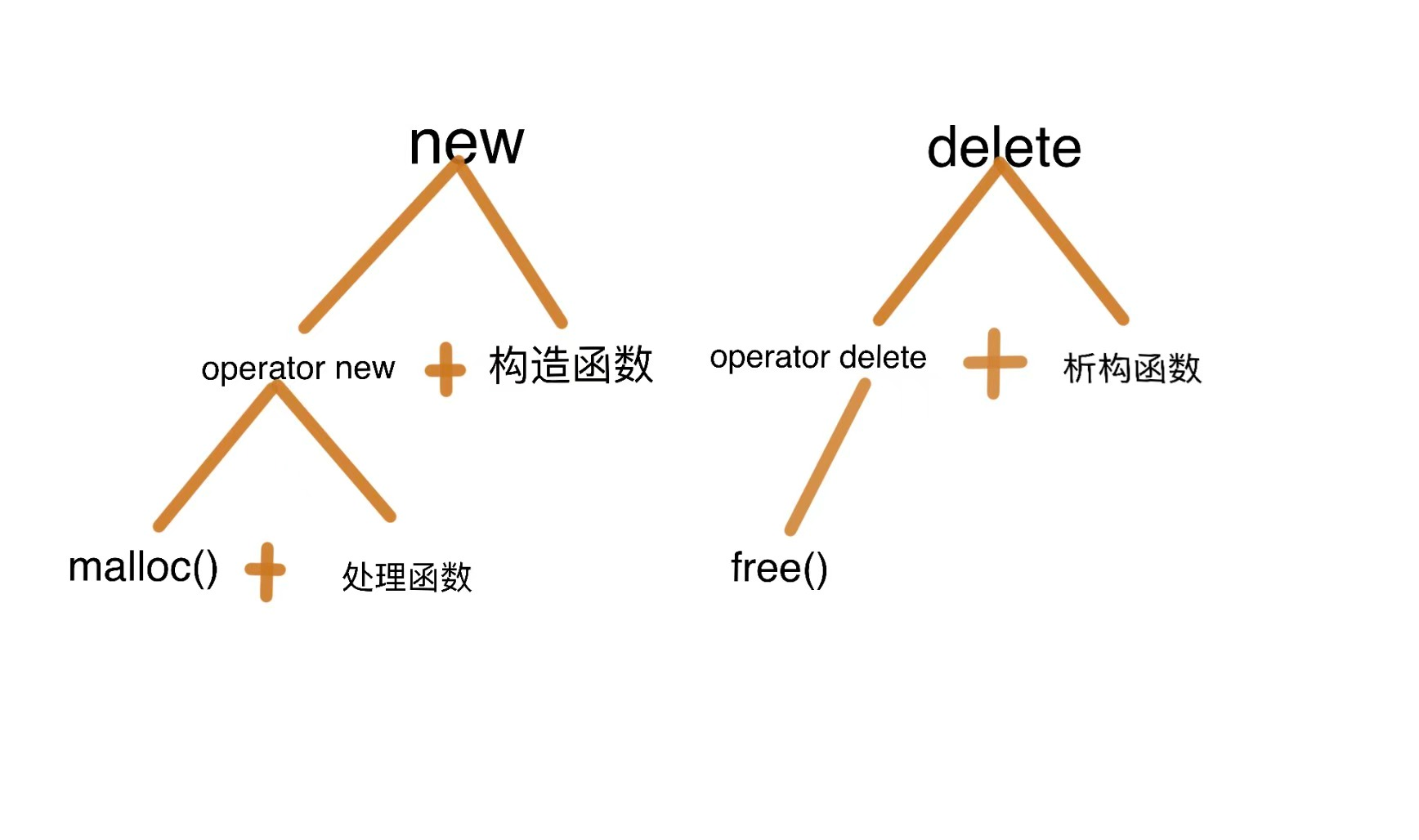 C++内存管理详解-CSDN博客