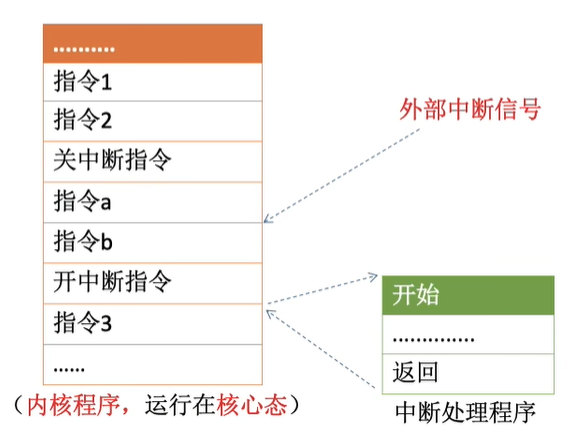 开中断与关中断指令